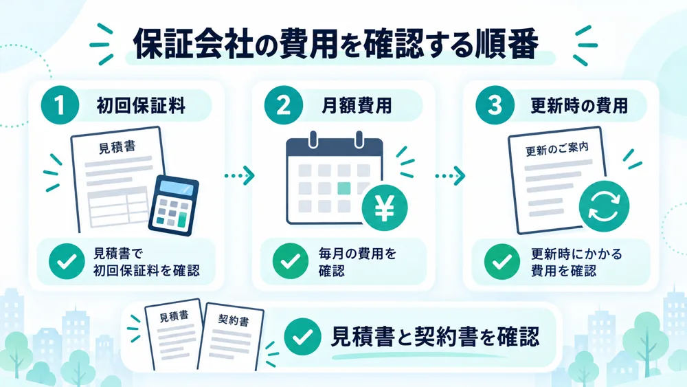保証会社の初回保証料、月額費用、更新時の費用を確認する順番